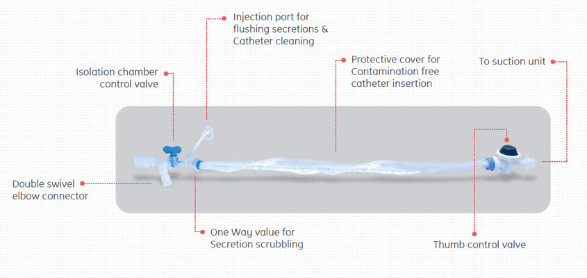 Closed Suction System diagram