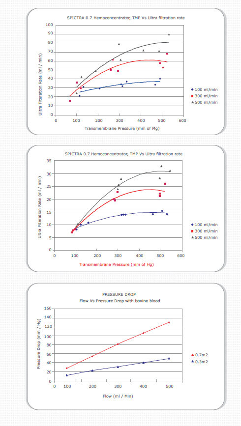 Hemoconcentrators diagram