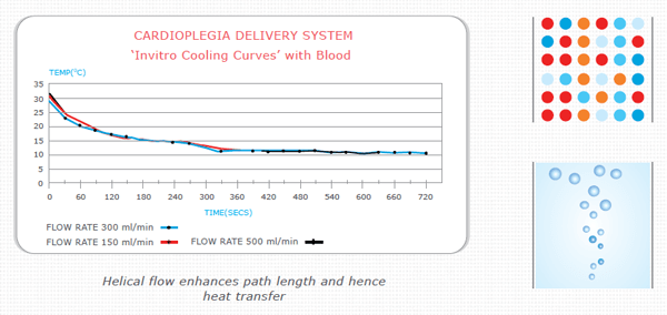 Cardioplegia Delivery System diagram