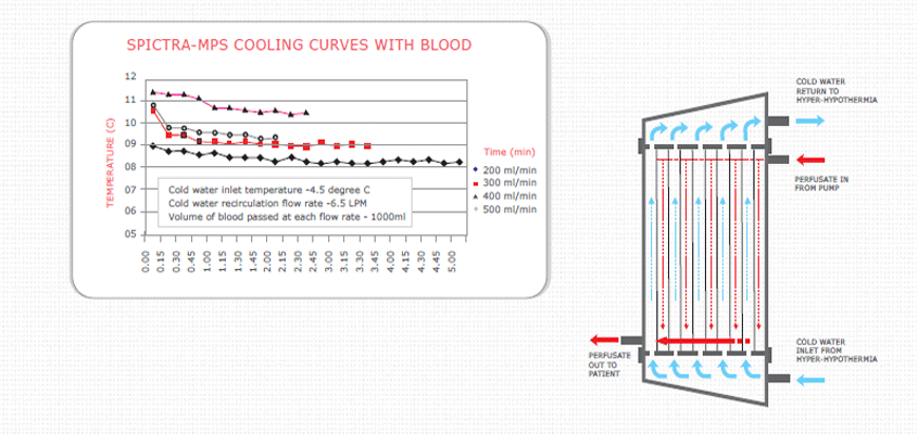 Myocardial Protection System (MPS) diagram